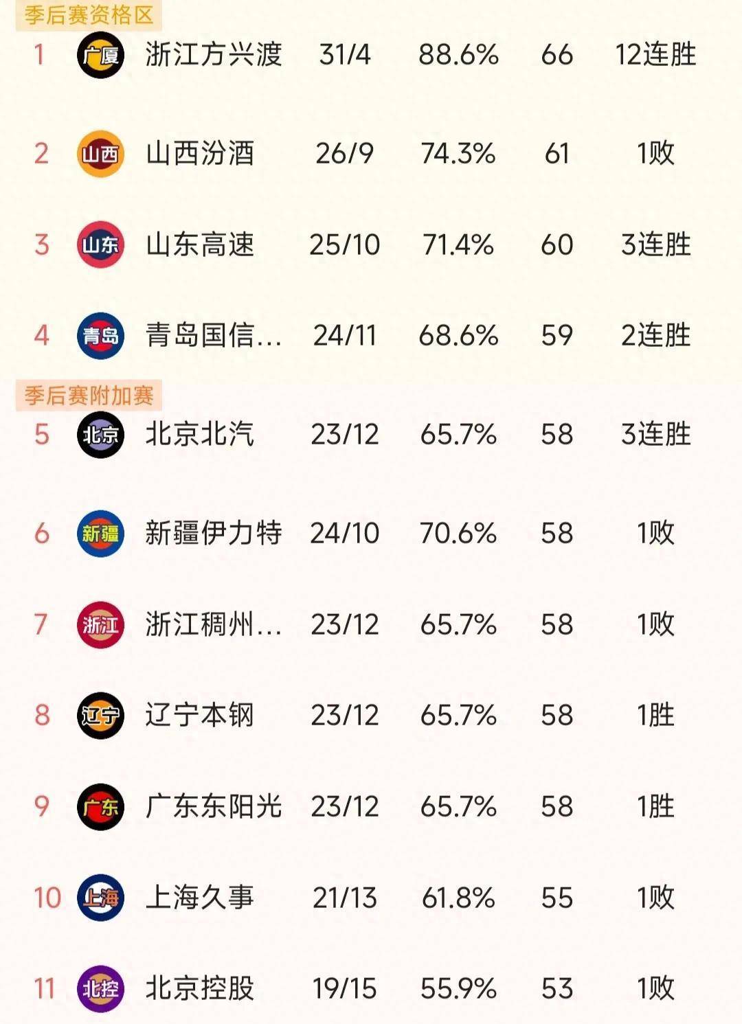 包含中国篮球职业联赛季后赛精彩对决尽在本周的词条 包含中国篮球职业联赛季后赛精彩对决尽在本周的词条