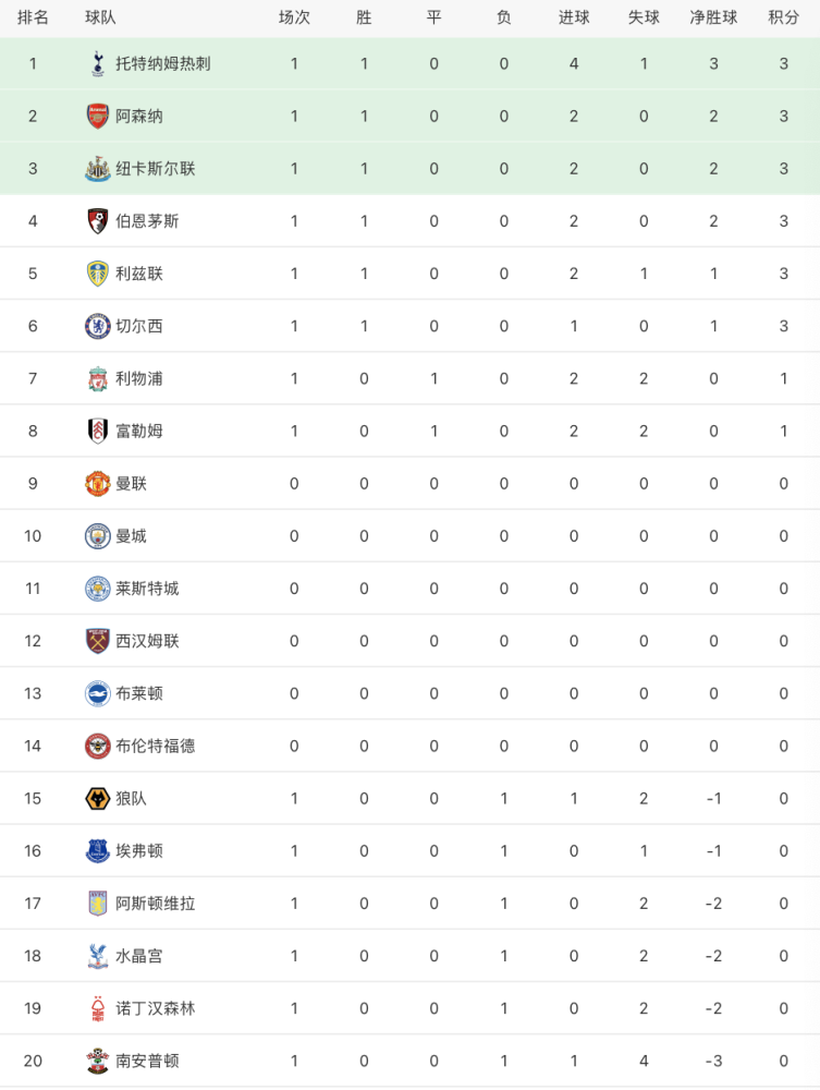 爱游戏网页版登录入口-包含吉林队客场与对手战平积分榜持平的词条